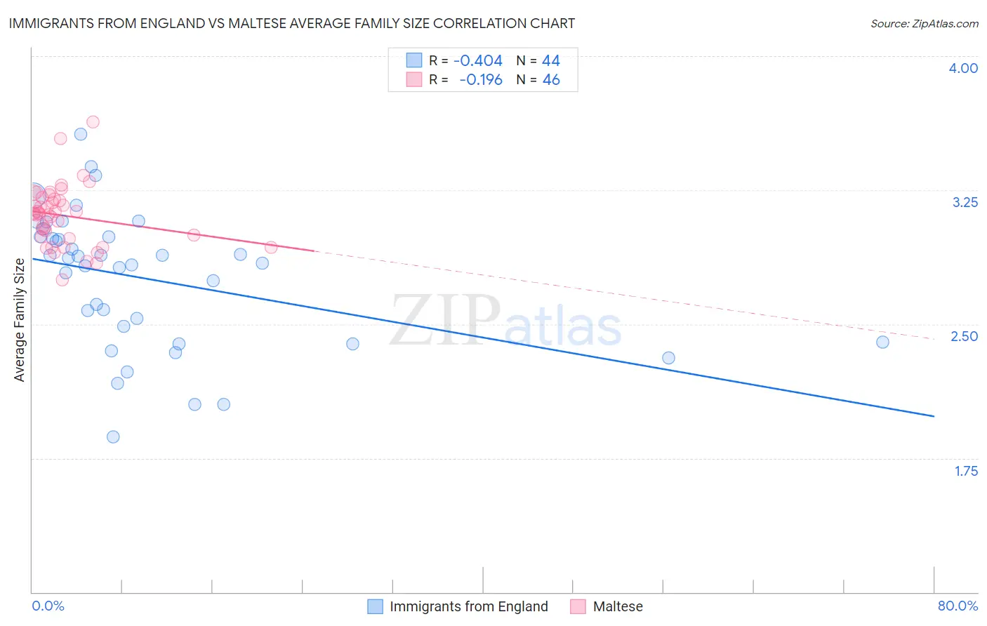 Immigrants from England vs Maltese Average Family Size