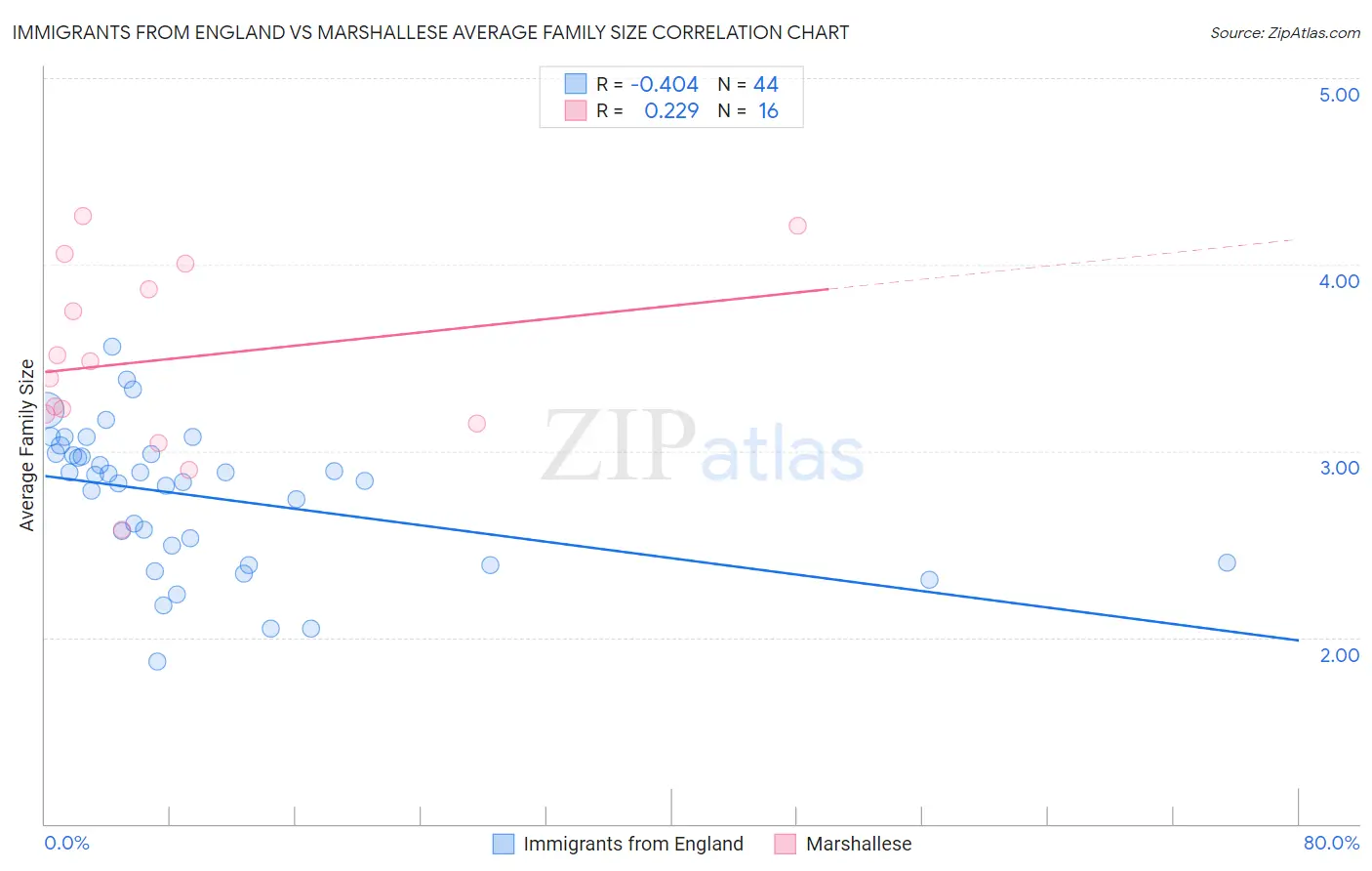 Immigrants from England vs Marshallese Average Family Size