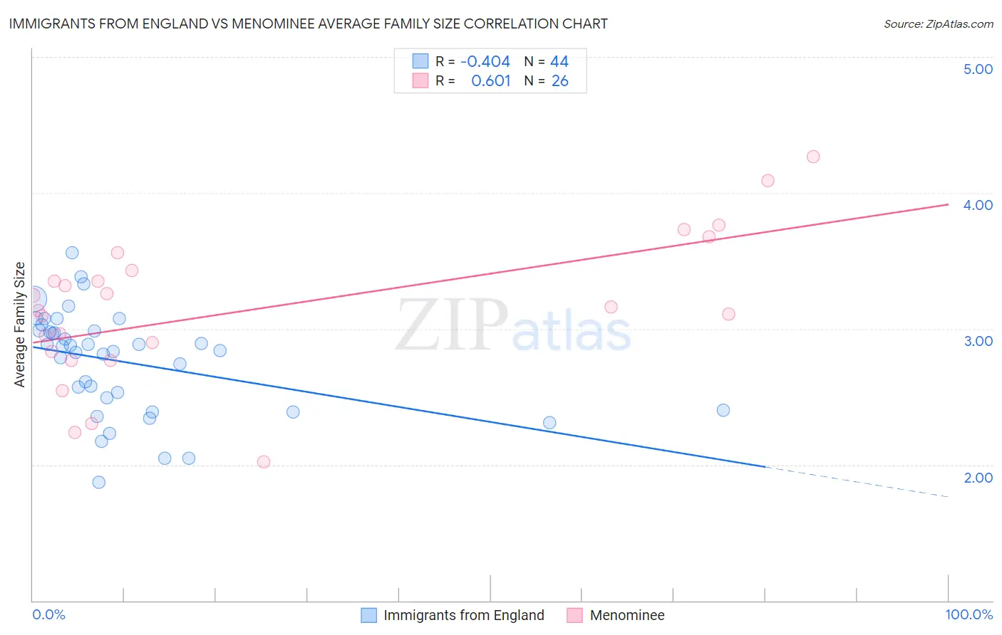 Immigrants from England vs Menominee Average Family Size