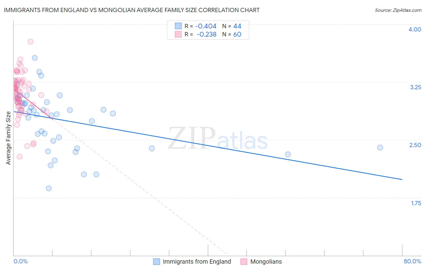 Immigrants from England vs Mongolian Average Family Size