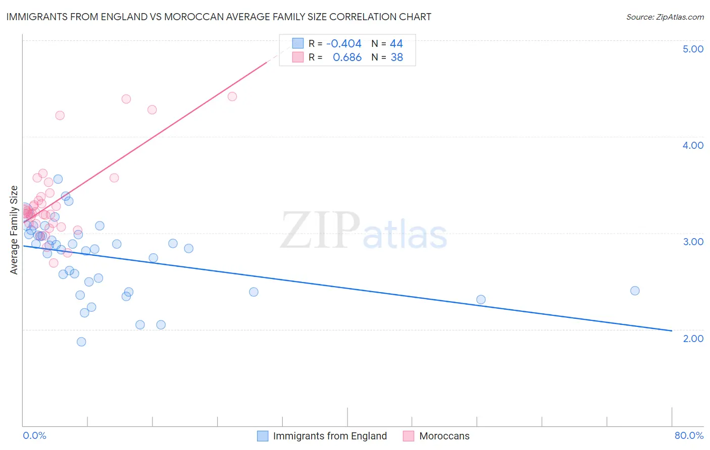 Immigrants from England vs Moroccan Average Family Size