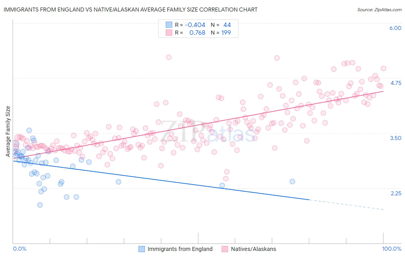 Immigrants from England vs Native/Alaskan Average Family Size