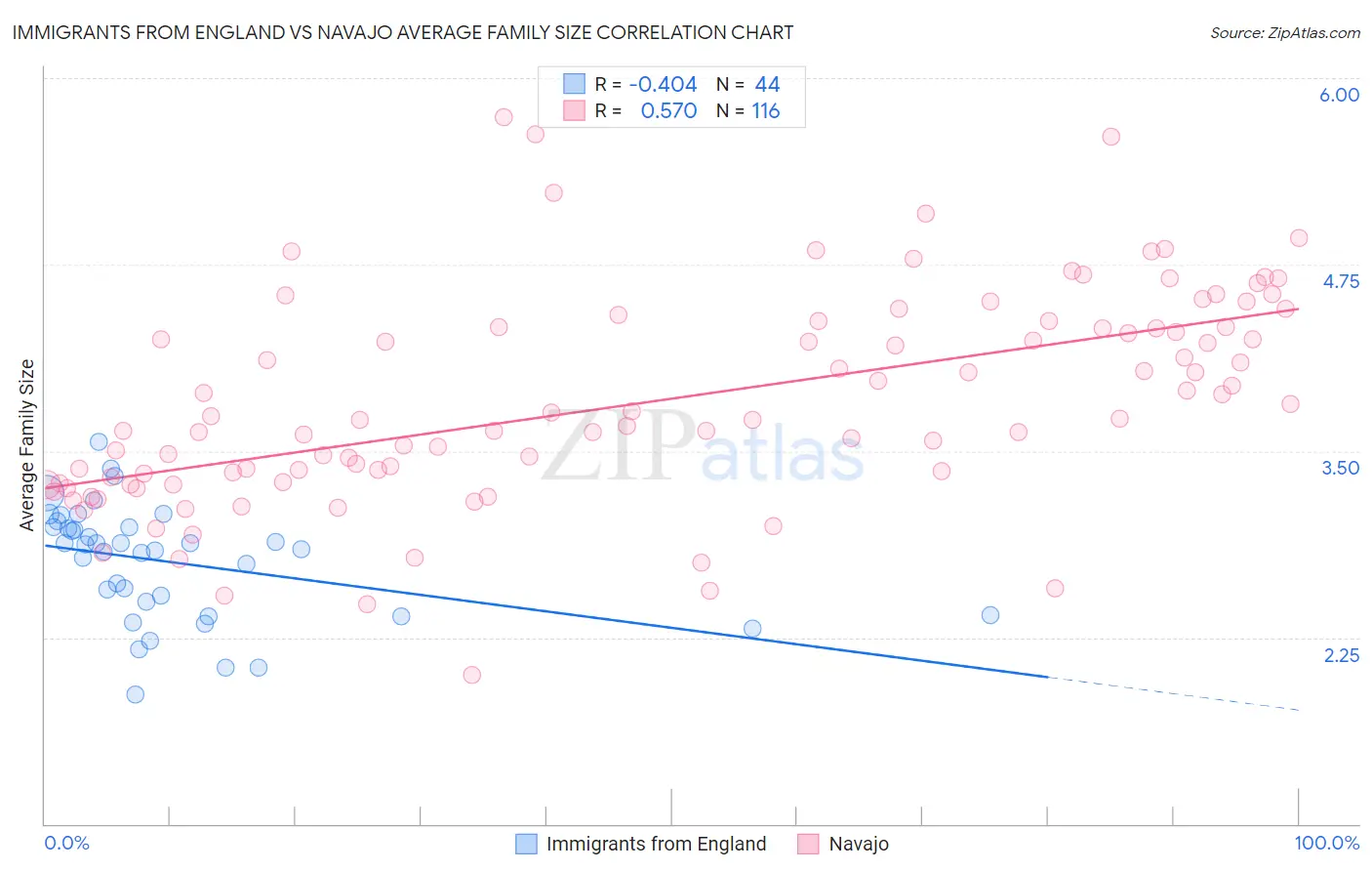 Immigrants from England vs Navajo Average Family Size