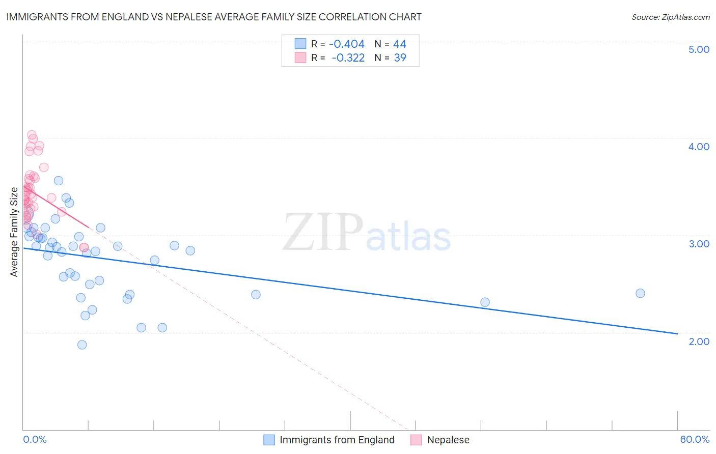 Immigrants from England vs Nepalese Average Family Size