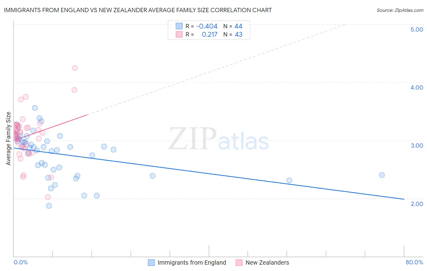 Immigrants from England vs New Zealander Average Family Size