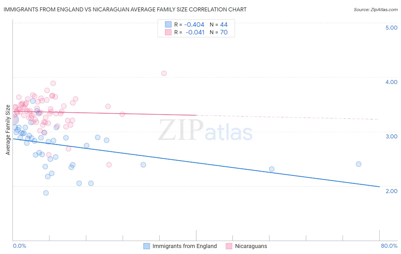 Immigrants from England vs Nicaraguan Average Family Size