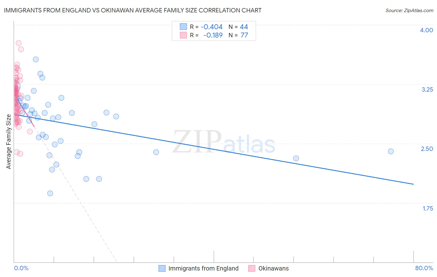 Immigrants from England vs Okinawan Average Family Size