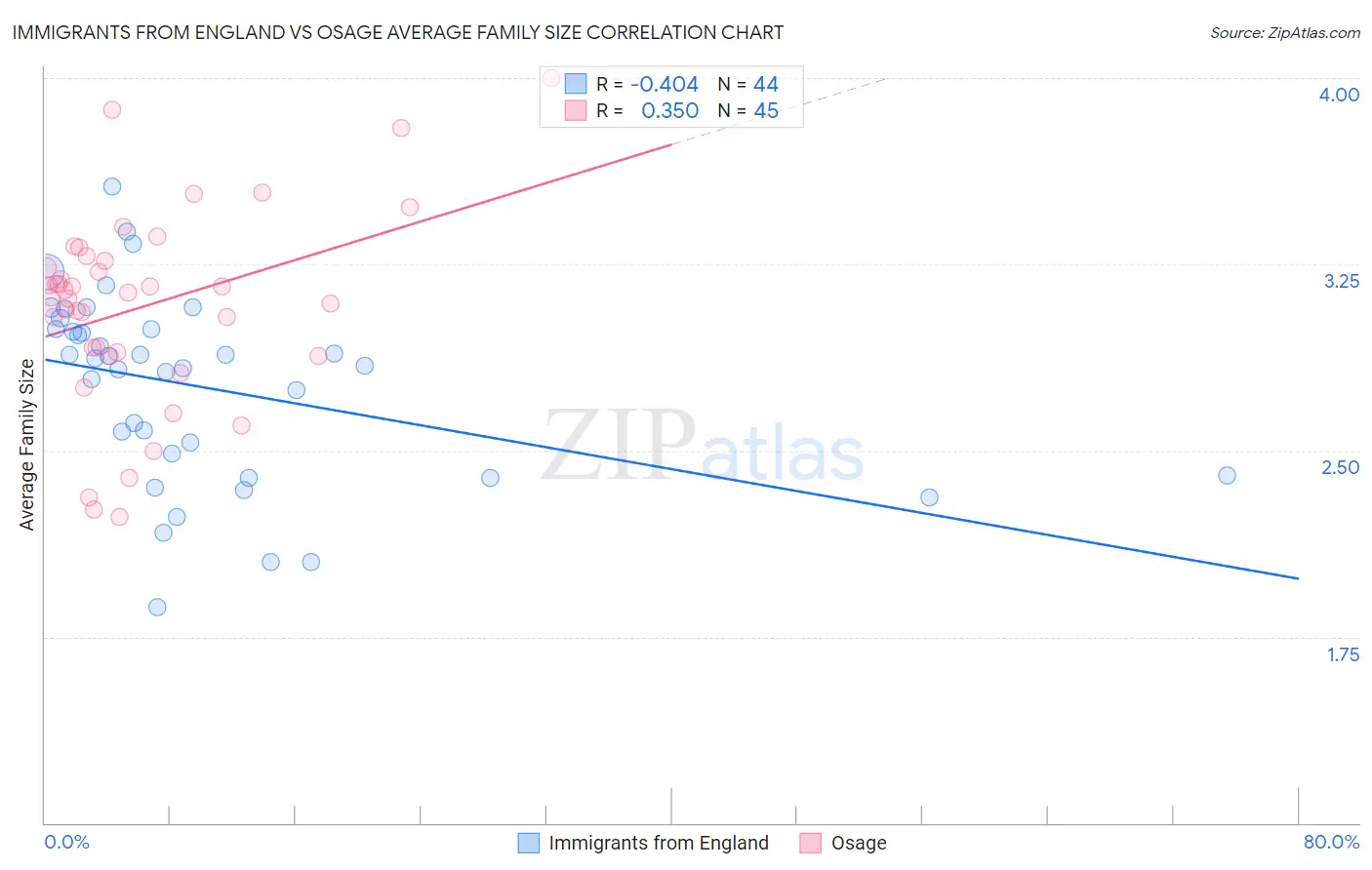 Immigrants from England vs Osage Average Family Size