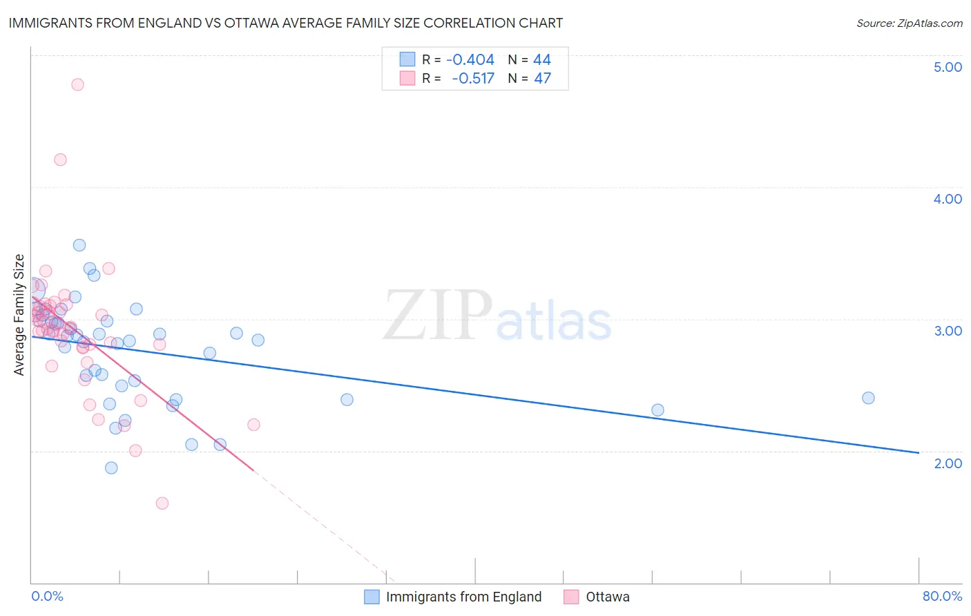 Immigrants from England vs Ottawa Average Family Size