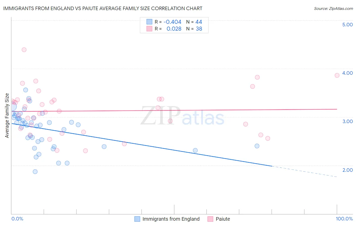 Immigrants from England vs Paiute Average Family Size