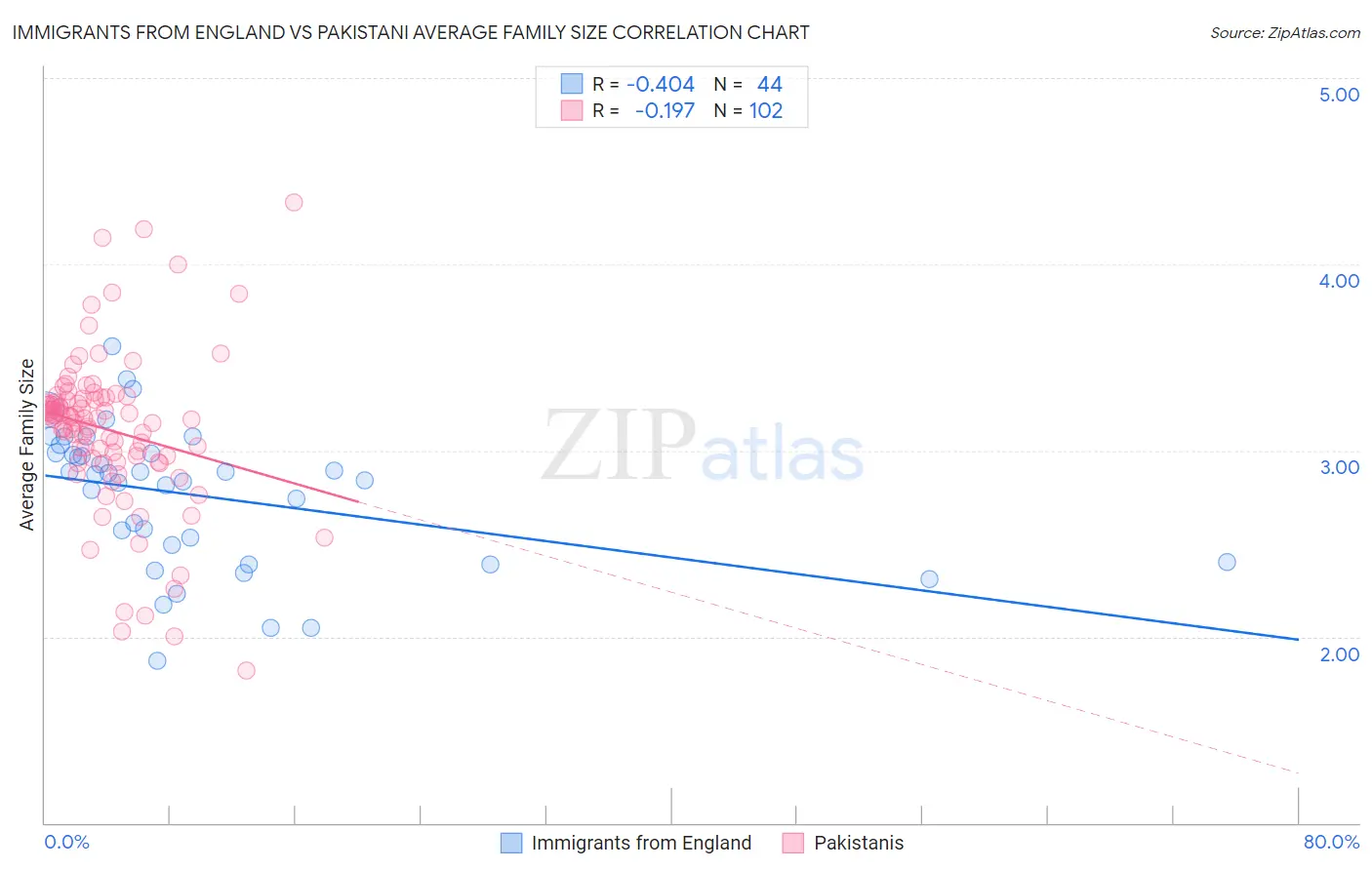Immigrants from England vs Pakistani Average Family Size