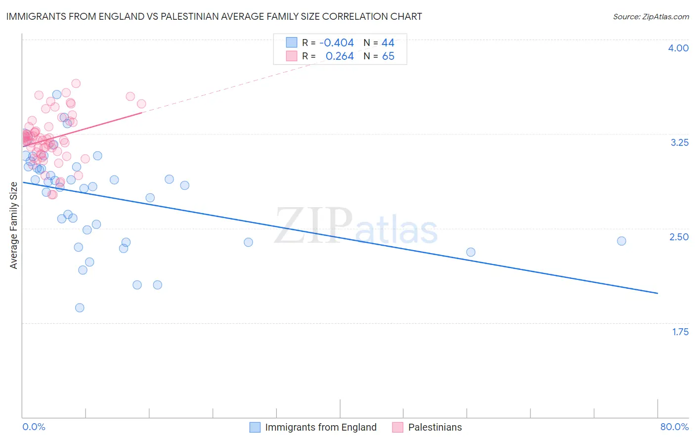Immigrants from England vs Palestinian Average Family Size