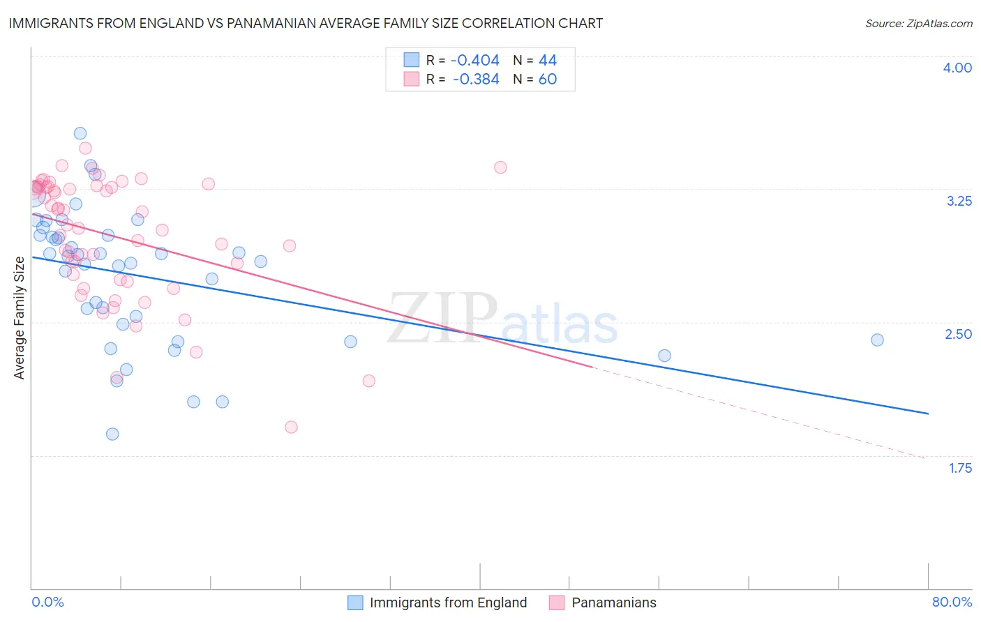 Immigrants from England vs Panamanian Average Family Size