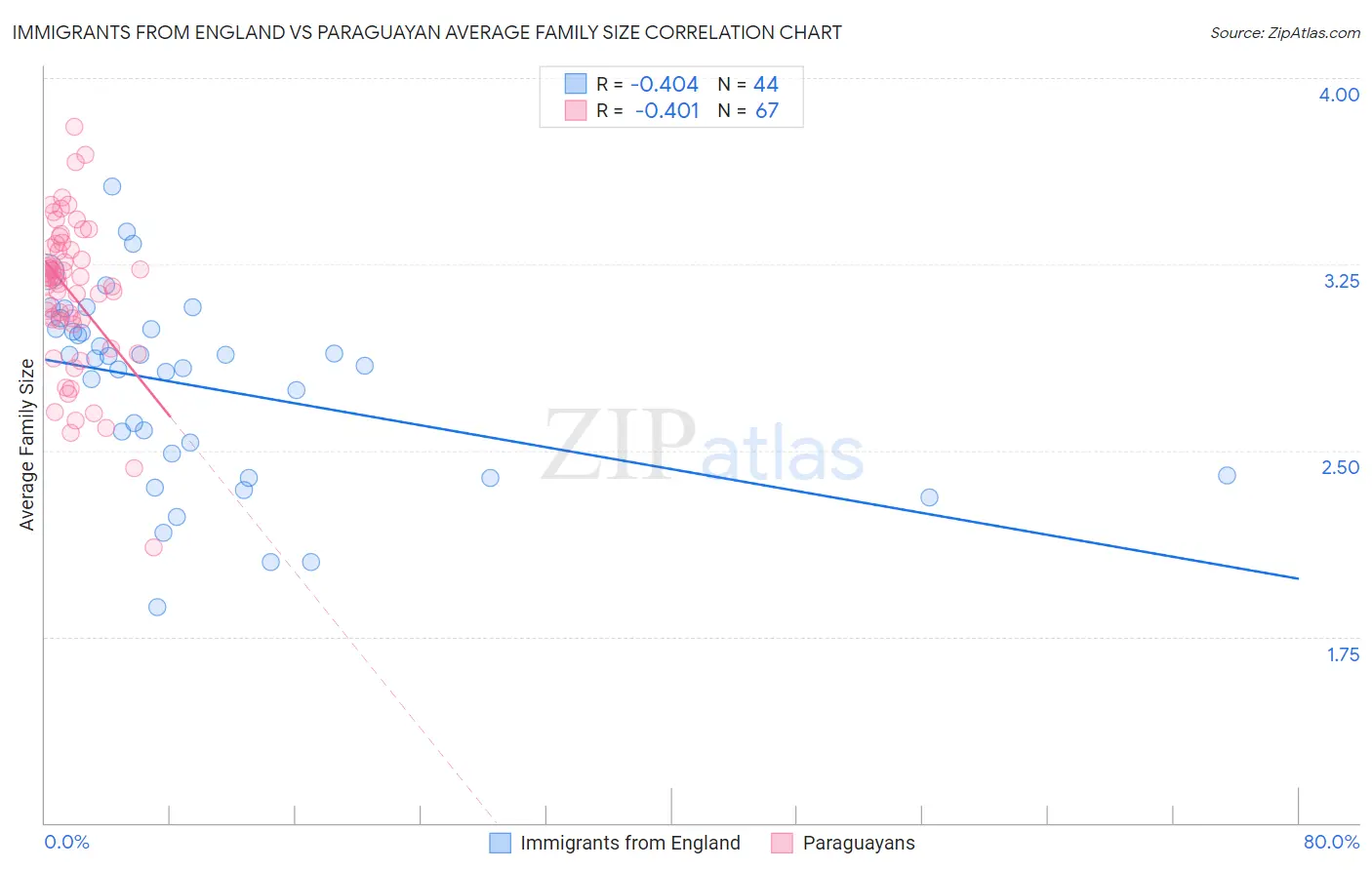 Immigrants from England vs Paraguayan Average Family Size