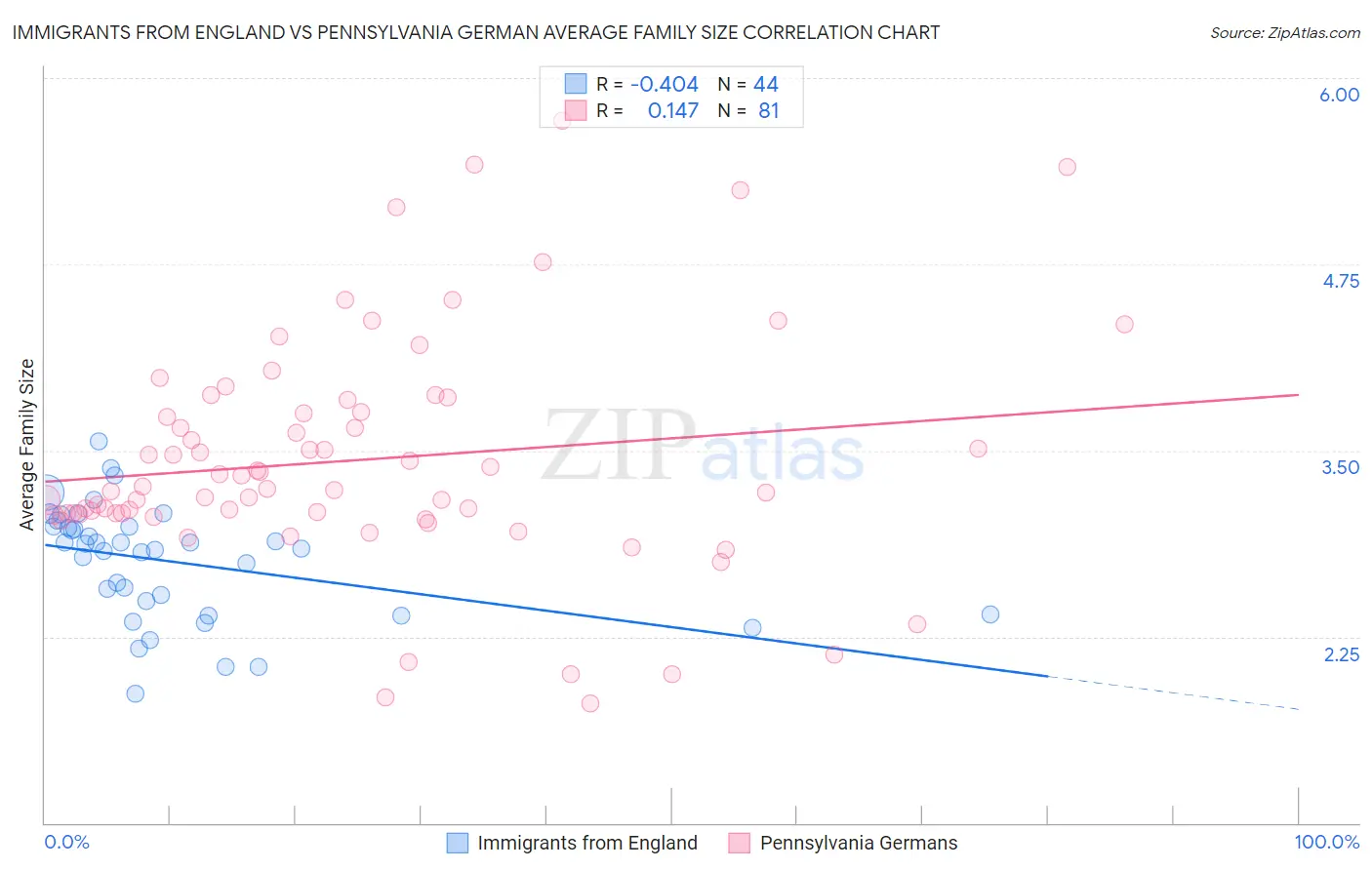 Immigrants from England vs Pennsylvania German Average Family Size