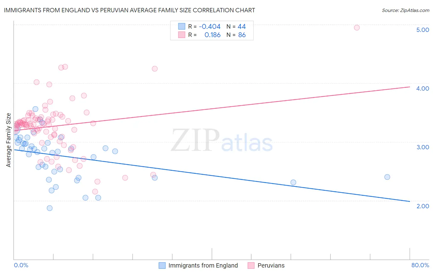Immigrants from England vs Peruvian Average Family Size