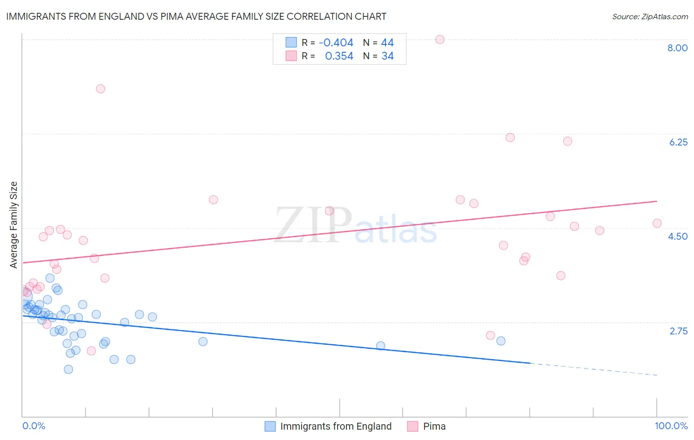 Immigrants from England vs Pima Average Family Size