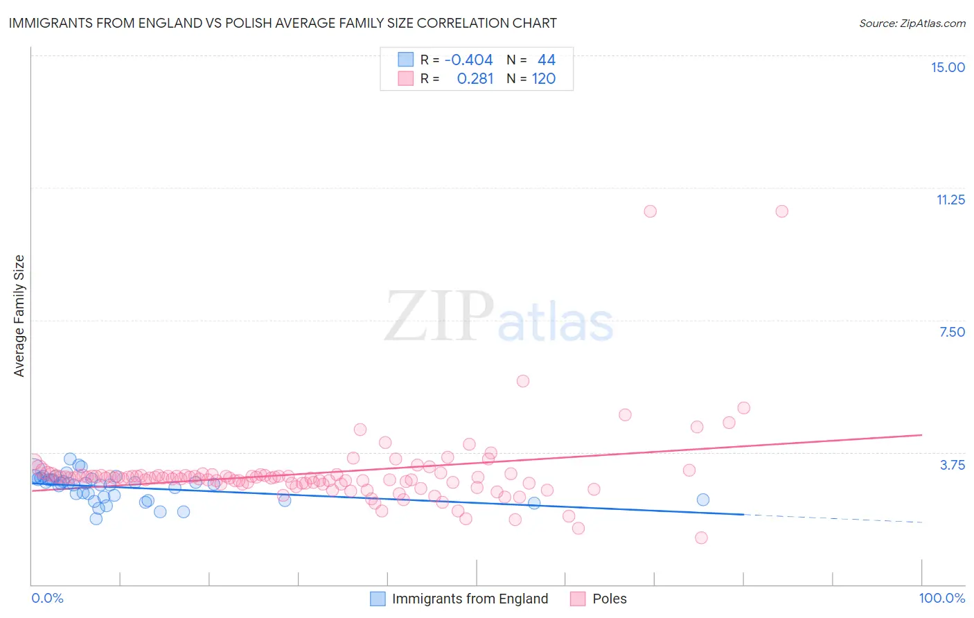 Immigrants from England vs Polish Average Family Size