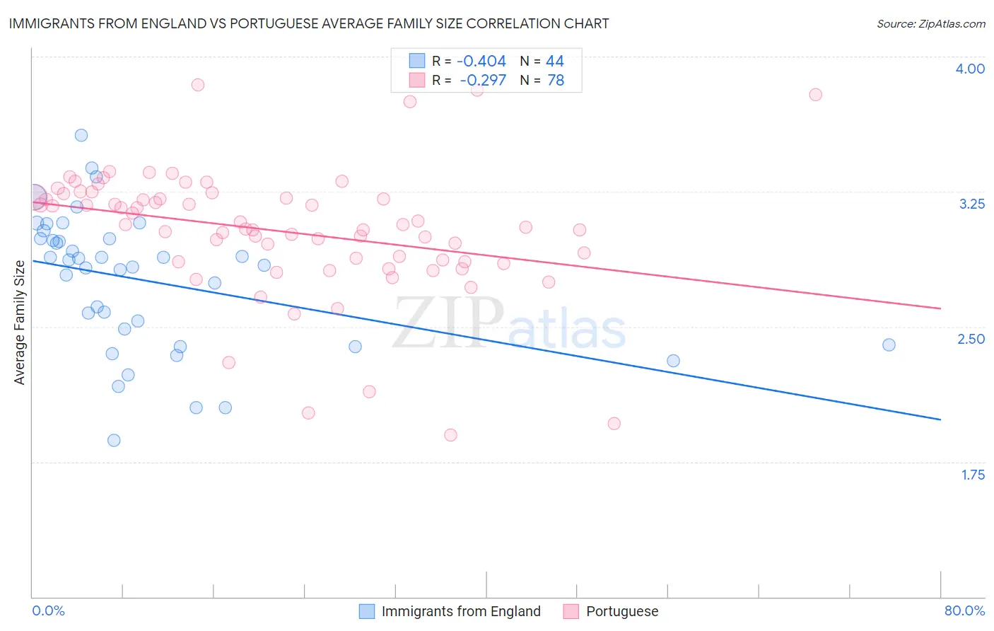 Immigrants from England vs Portuguese Average Family Size