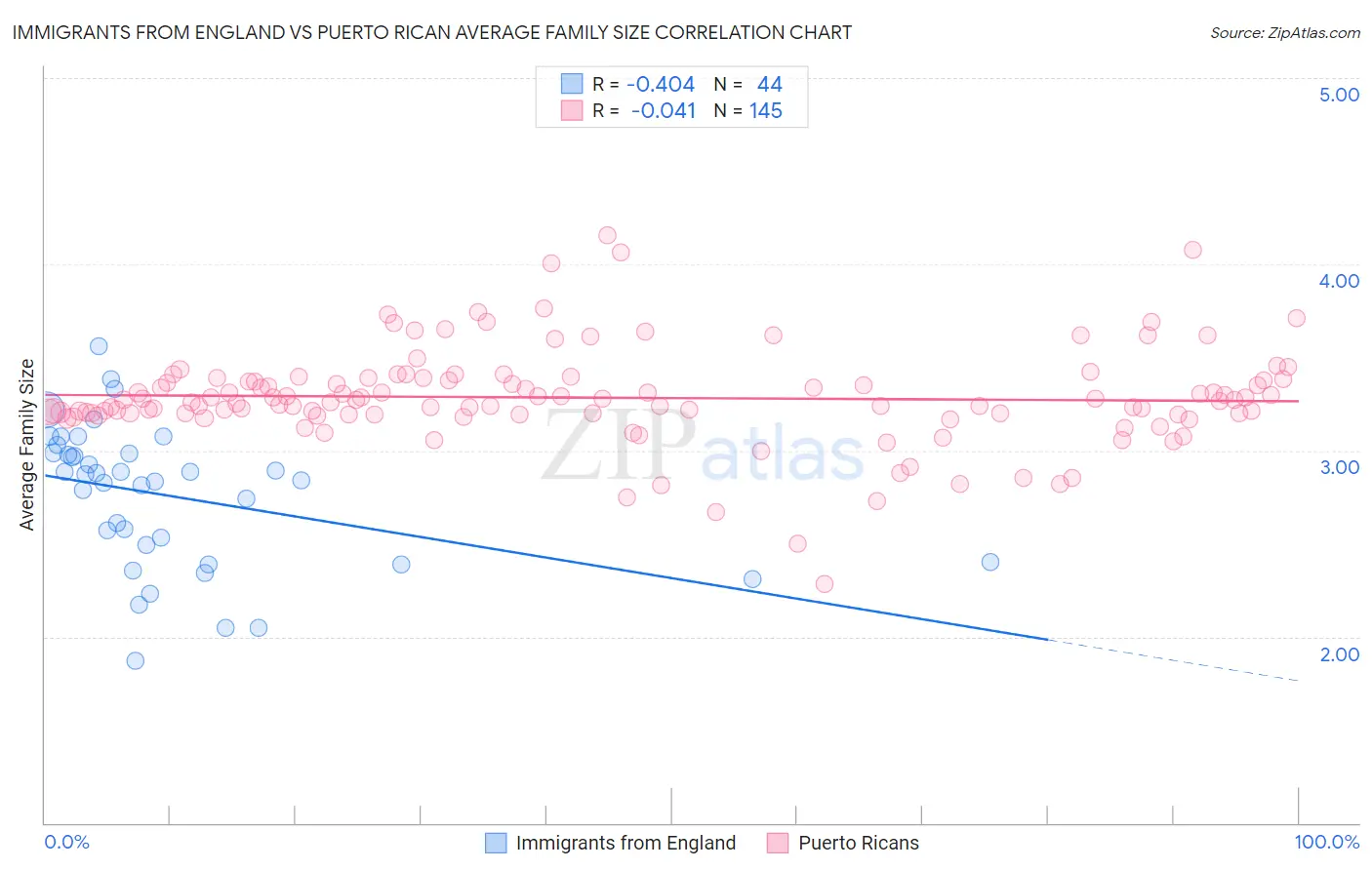 Immigrants from England vs Puerto Rican Average Family Size