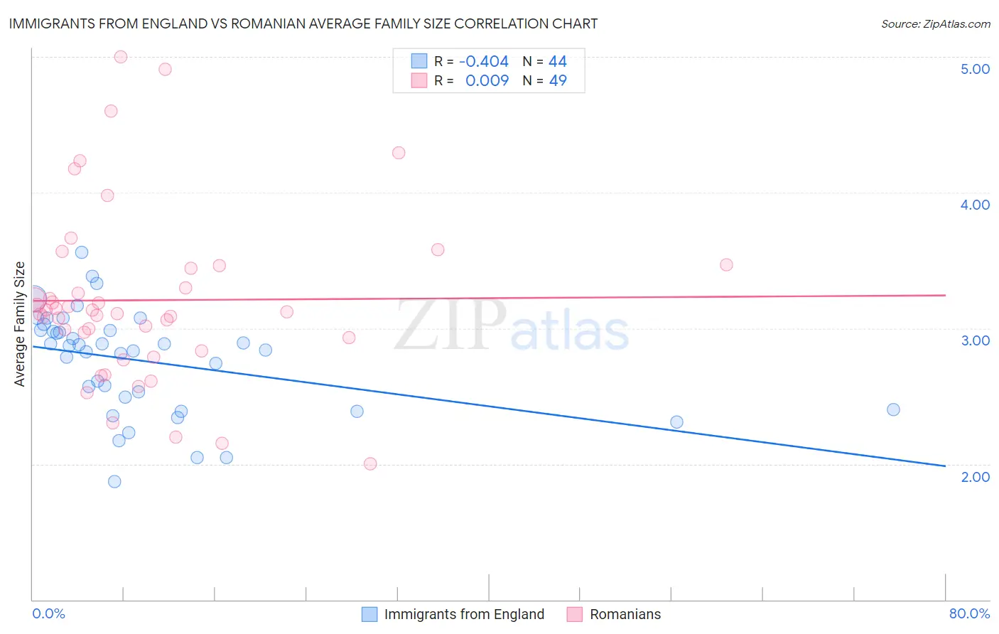 Immigrants from England vs Romanian Average Family Size