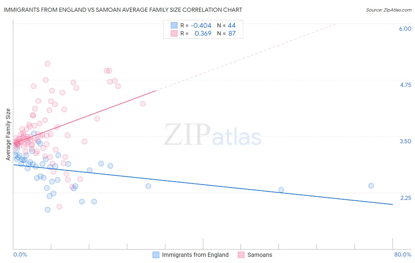 Immigrants from England vs Samoan Average Family Size