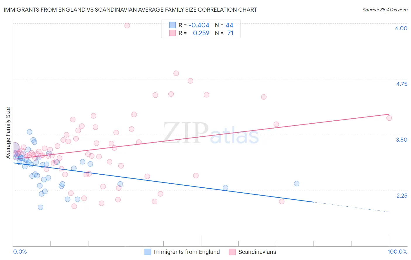 Immigrants from England vs Scandinavian Average Family Size