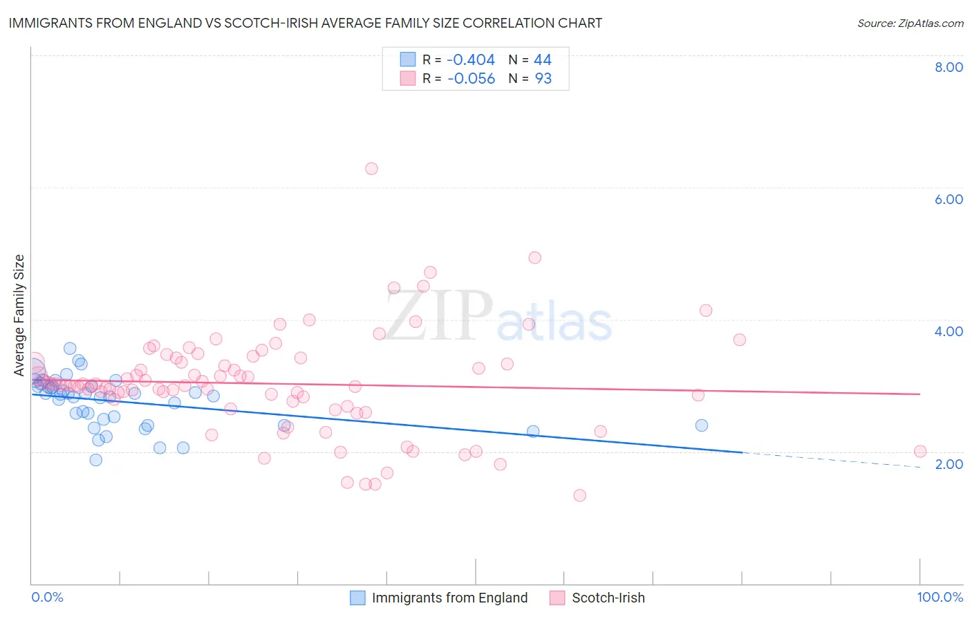 Immigrants from England vs Scotch-Irish Average Family Size