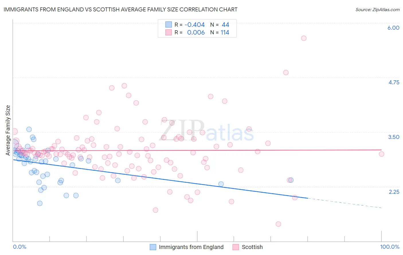 Immigrants from England vs Scottish Average Family Size