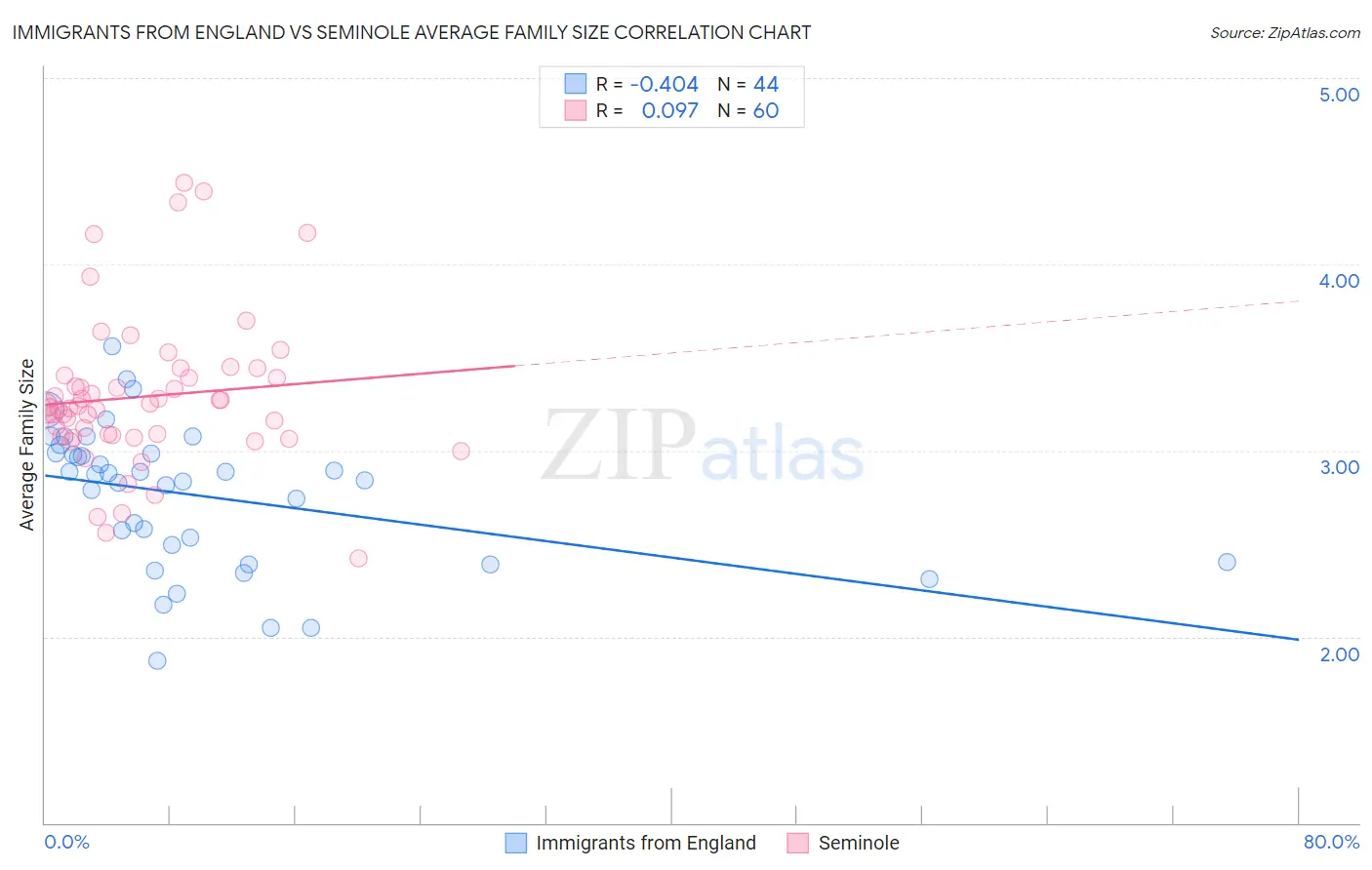 Immigrants from England vs Seminole Average Family Size