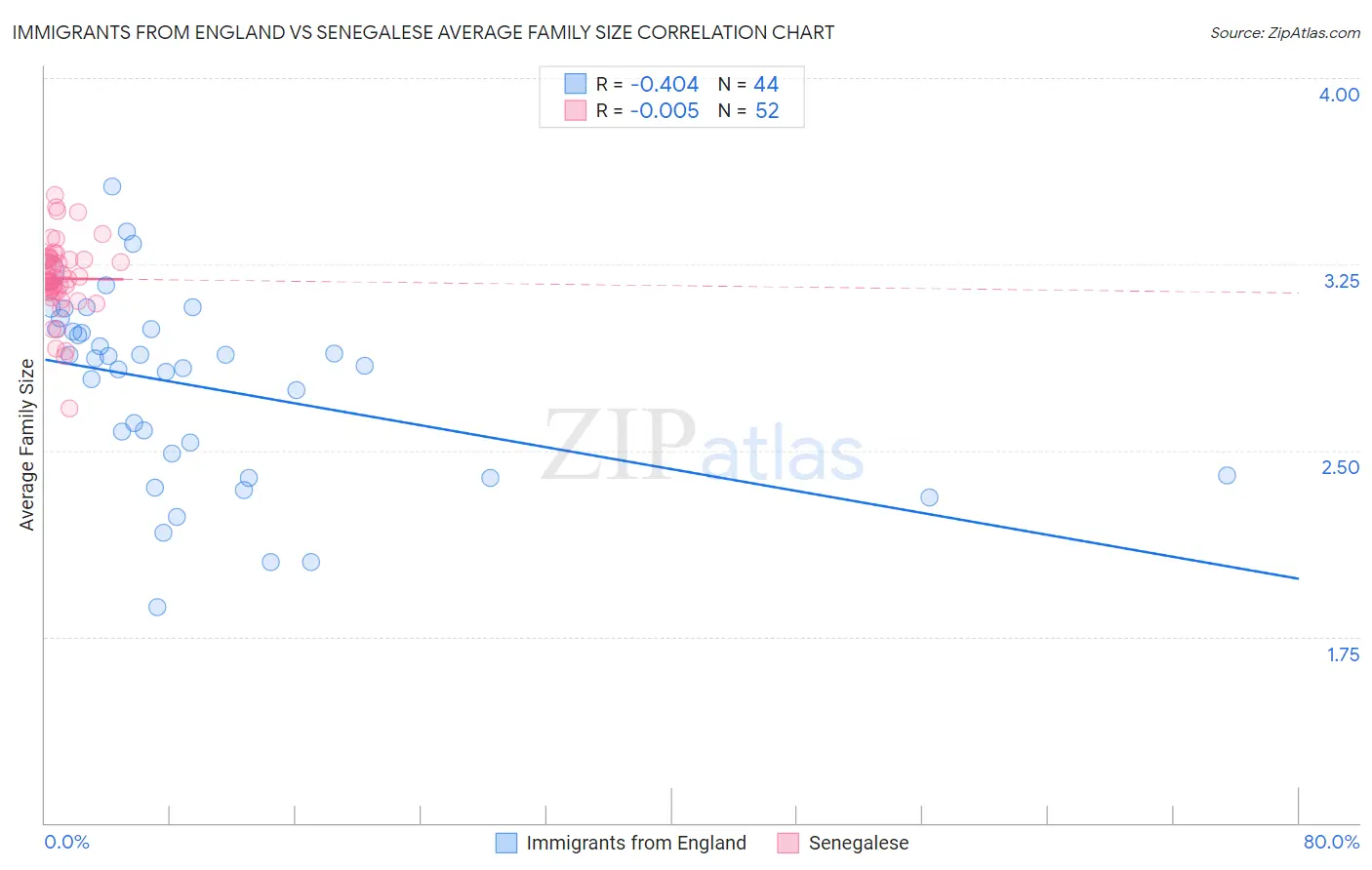 Immigrants from England vs Senegalese Average Family Size