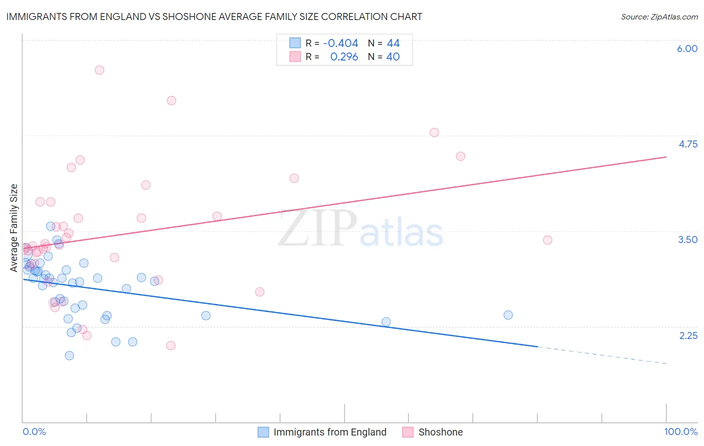 Immigrants from England vs Shoshone Average Family Size