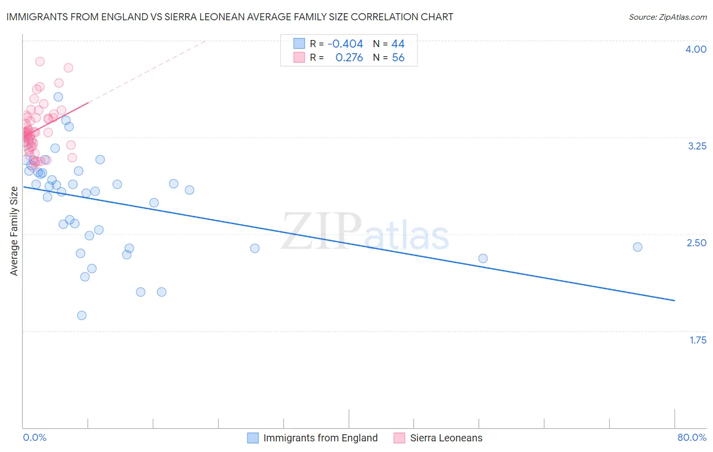 Immigrants from England vs Sierra Leonean Average Family Size