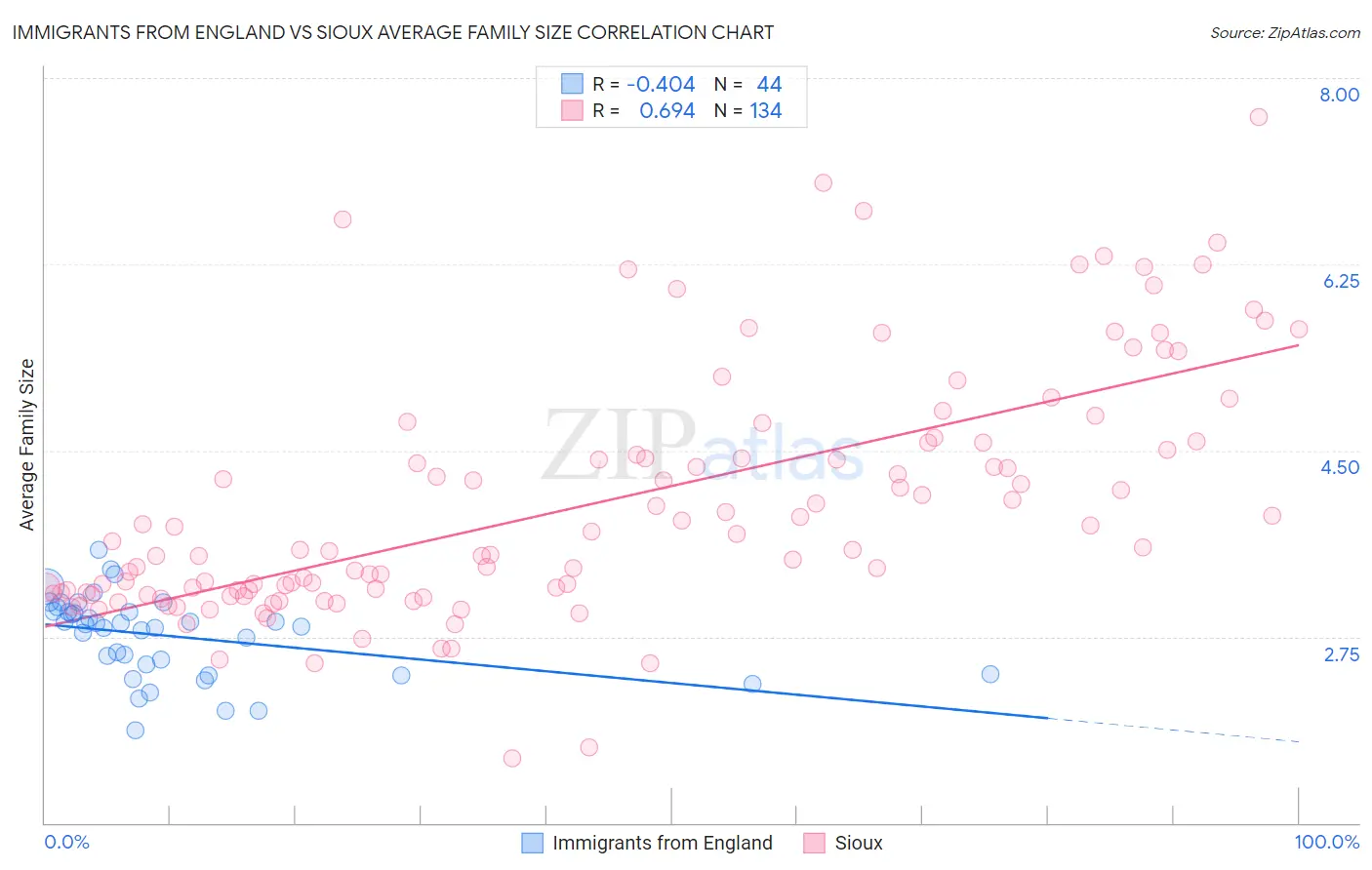 Immigrants from England vs Sioux Average Family Size