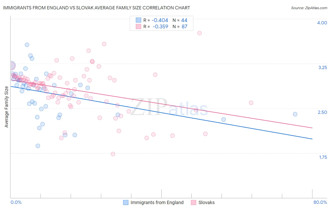 Immigrants from England vs Slovak Average Family Size