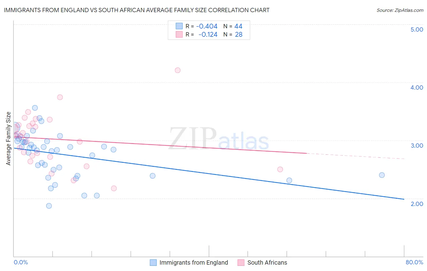 Immigrants from England vs South African Average Family Size