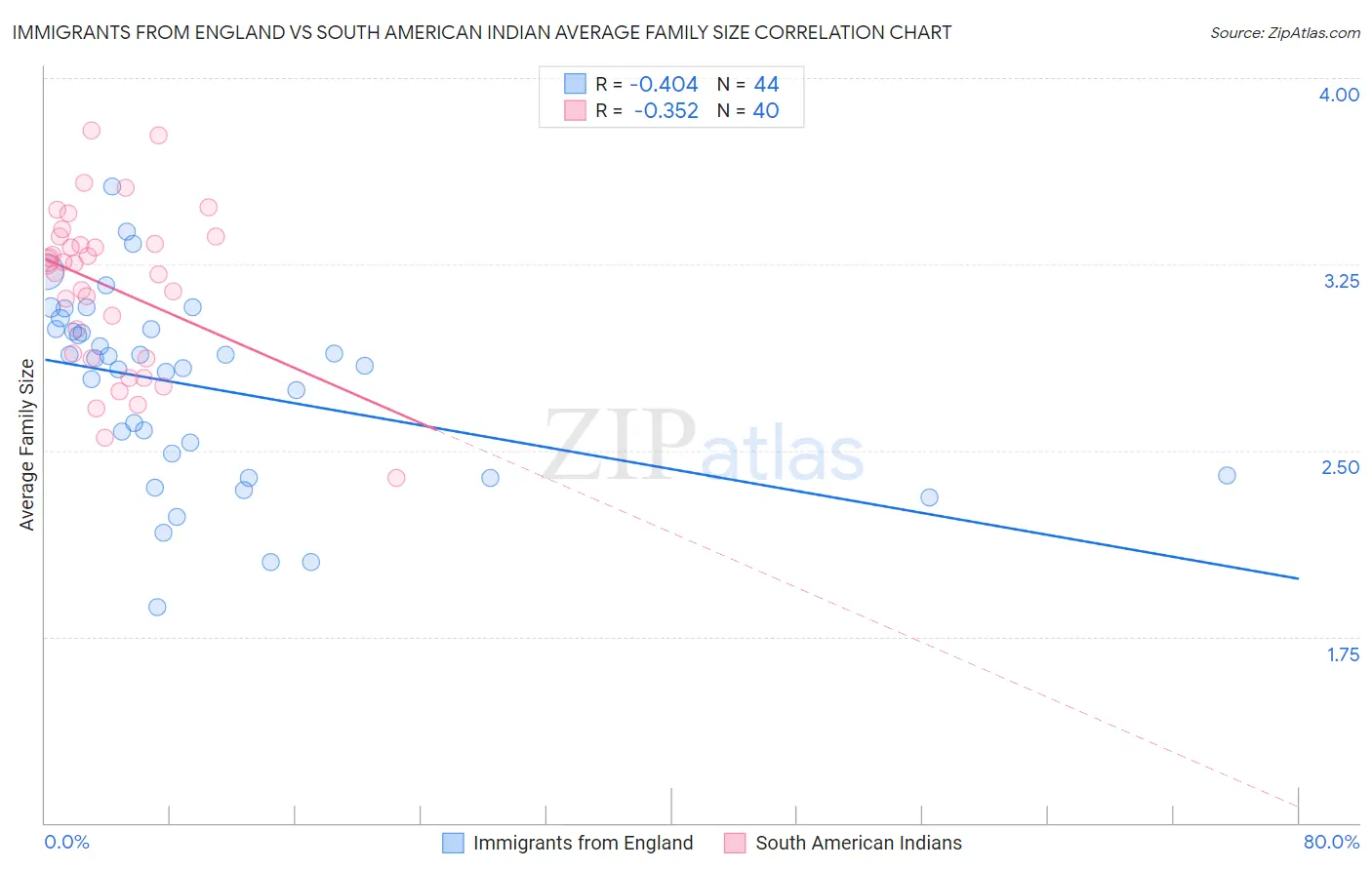 Immigrants from England vs South American Indian Average Family Size