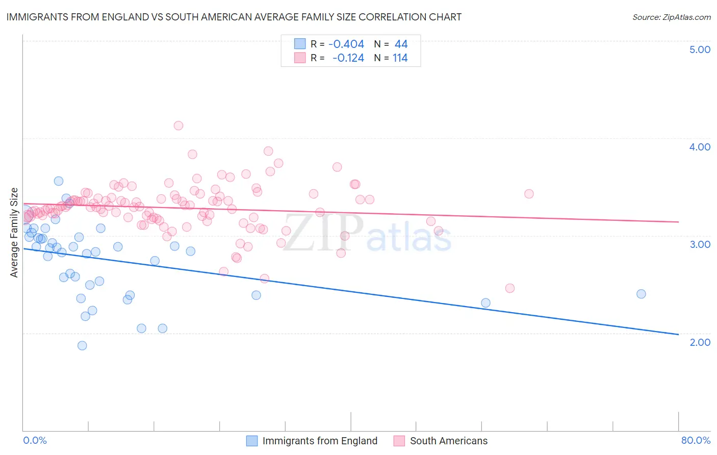 Immigrants from England vs South American Average Family Size