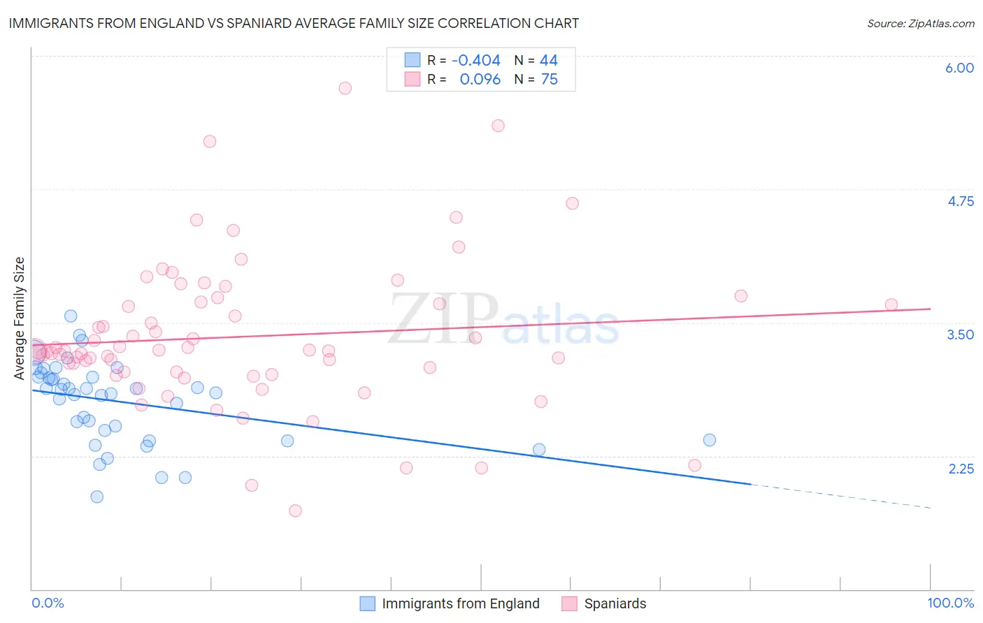 Immigrants from England vs Spaniard Average Family Size