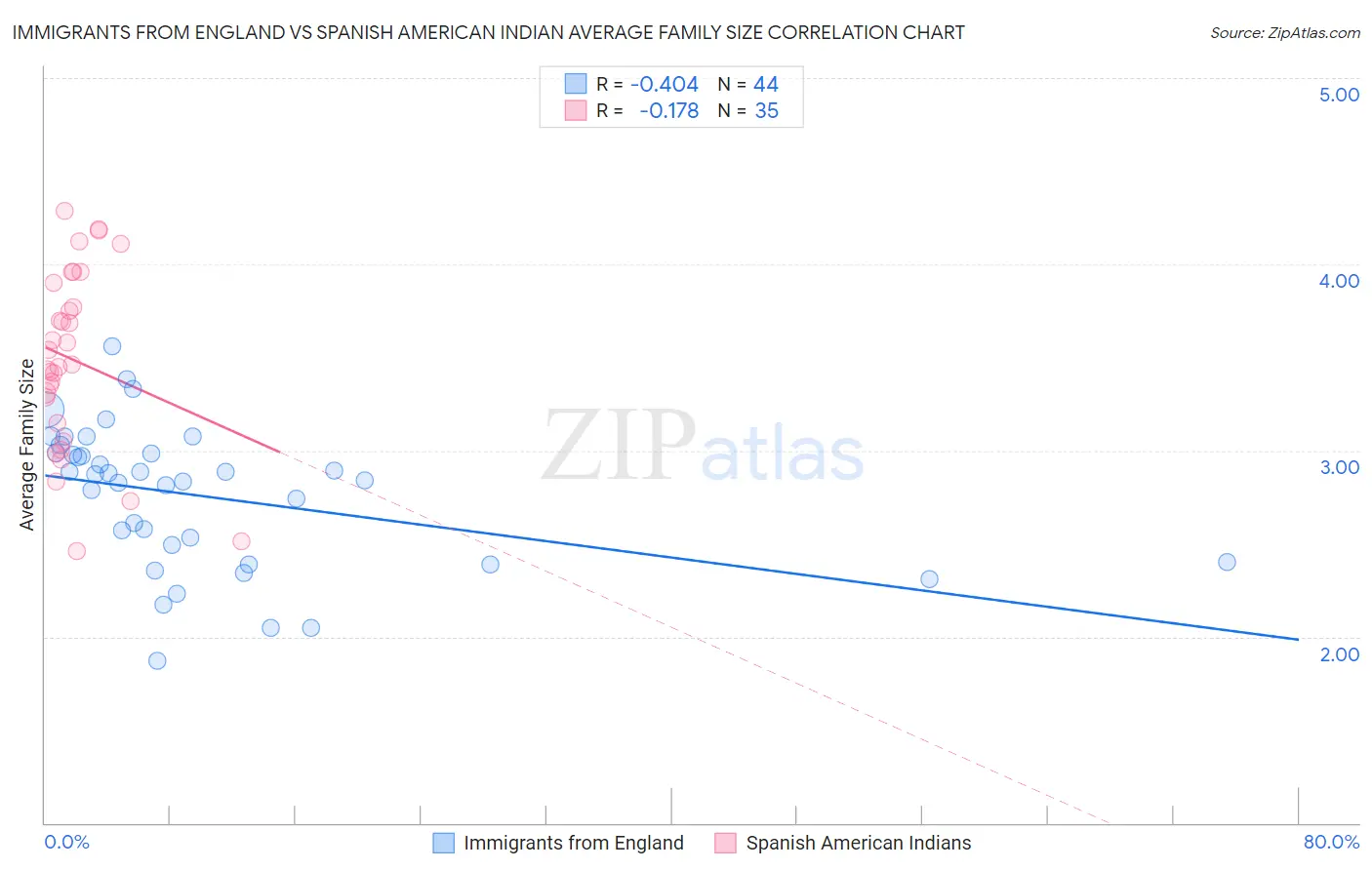 Immigrants from England vs Spanish American Indian Average Family Size