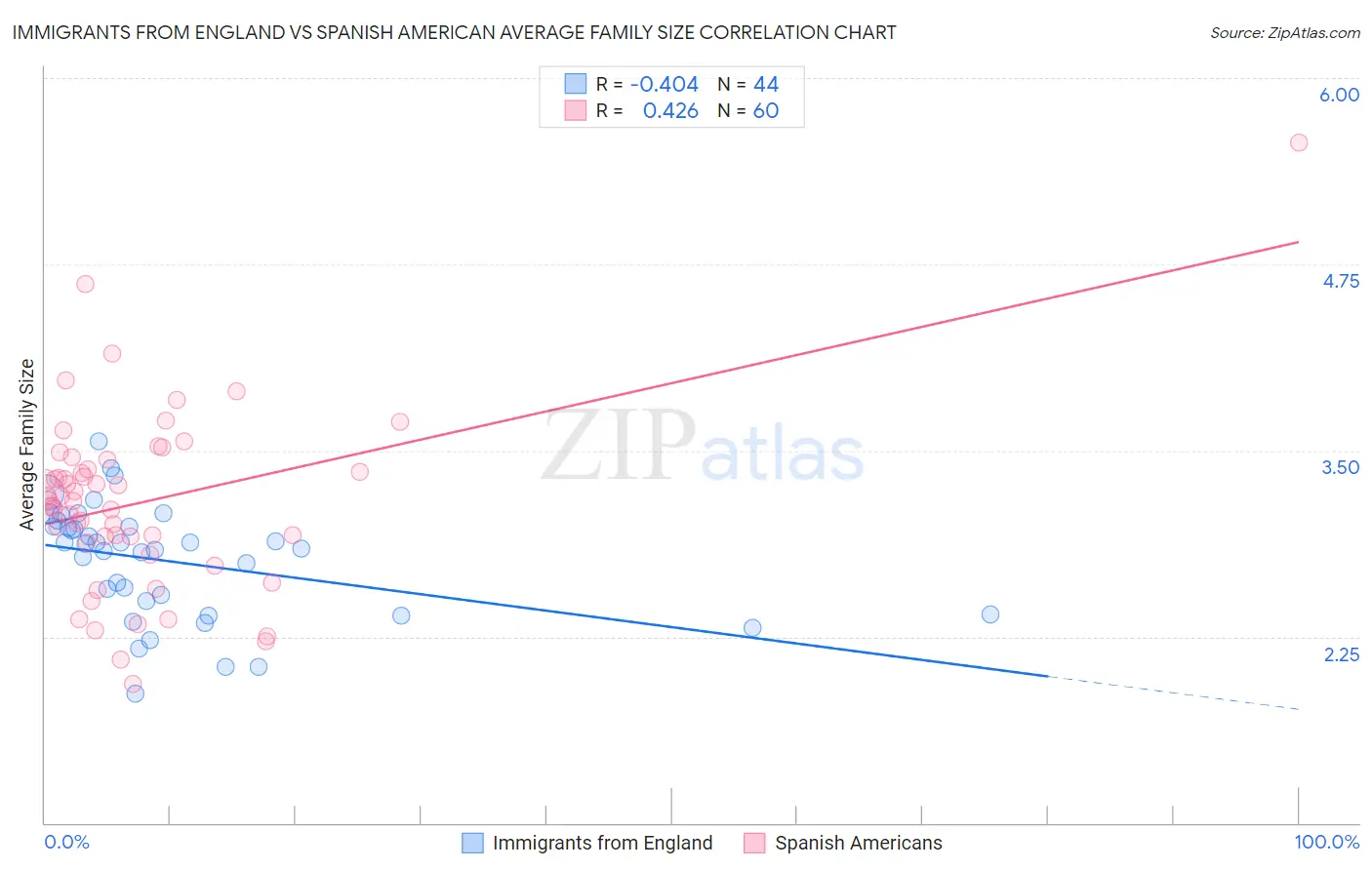 Immigrants from England vs Spanish American Average Family Size