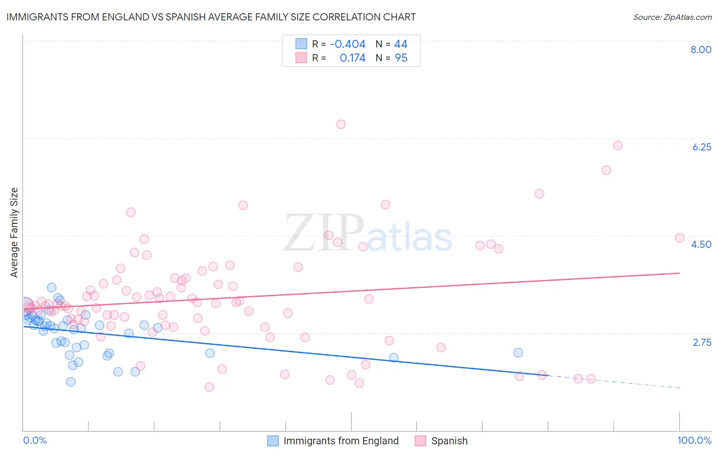 Immigrants from England vs Spanish Average Family Size