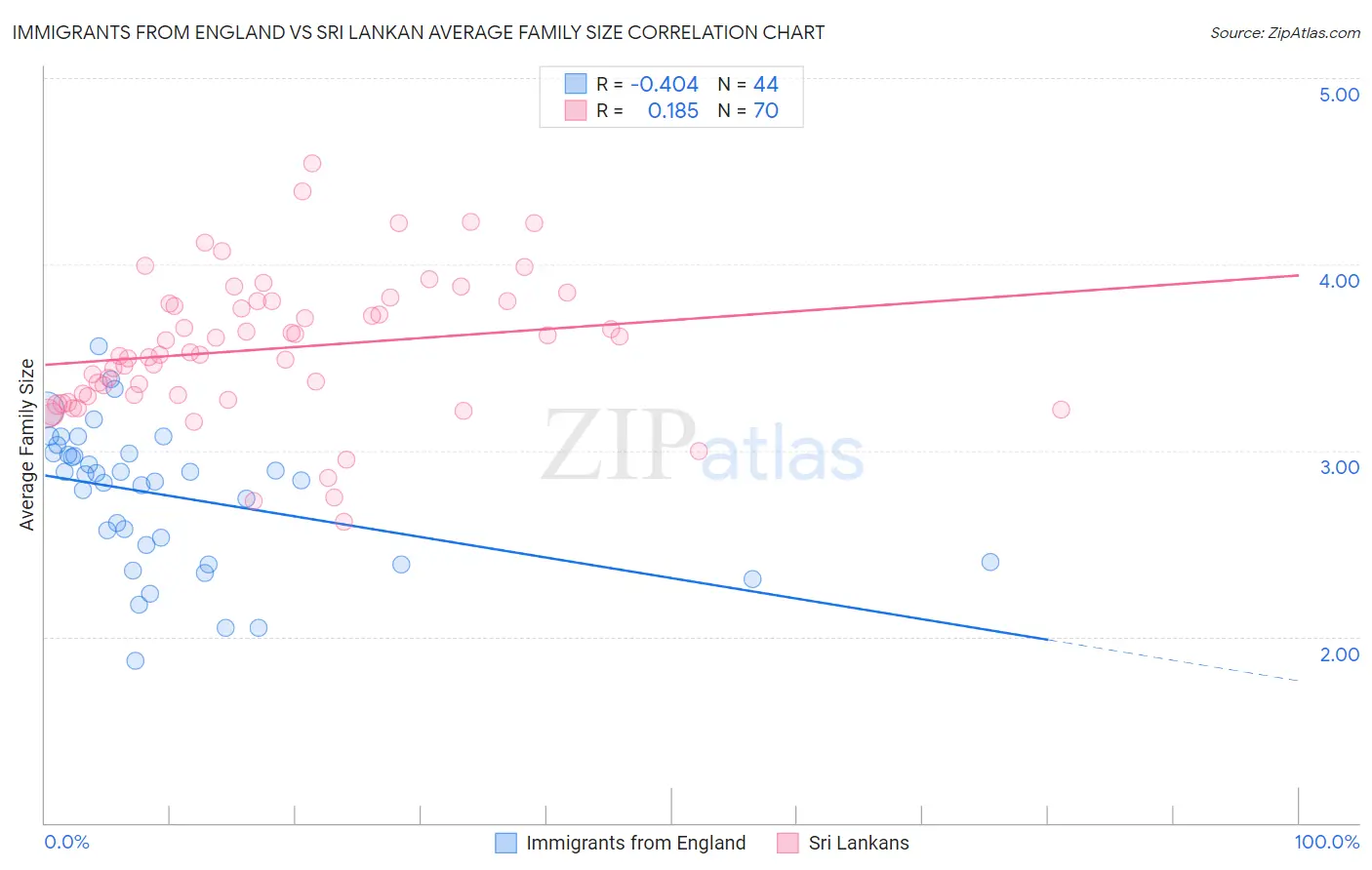 Immigrants from England vs Sri Lankan Average Family Size