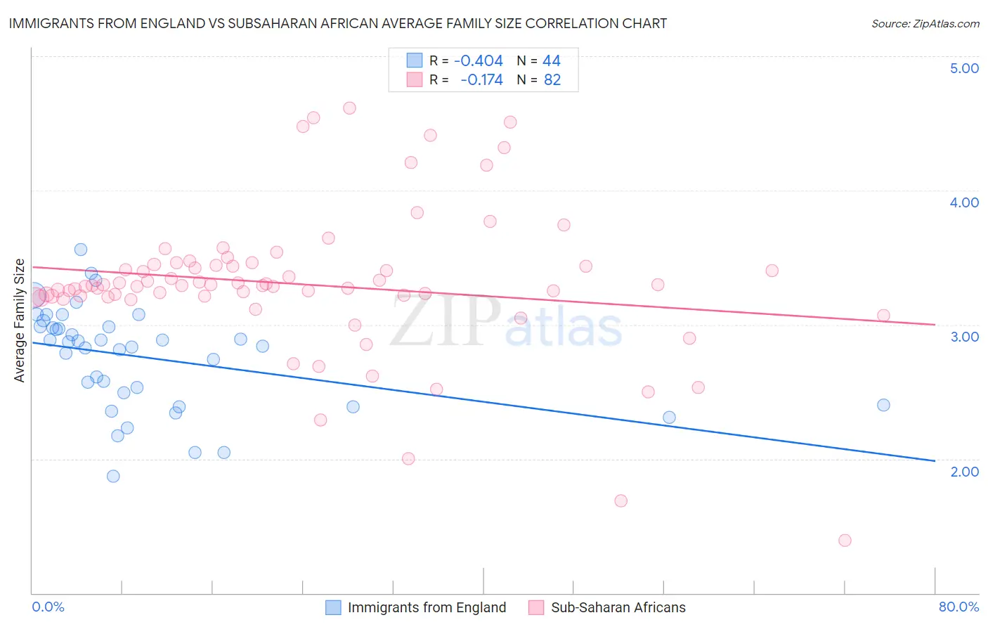 Immigrants from England vs Subsaharan African Average Family Size