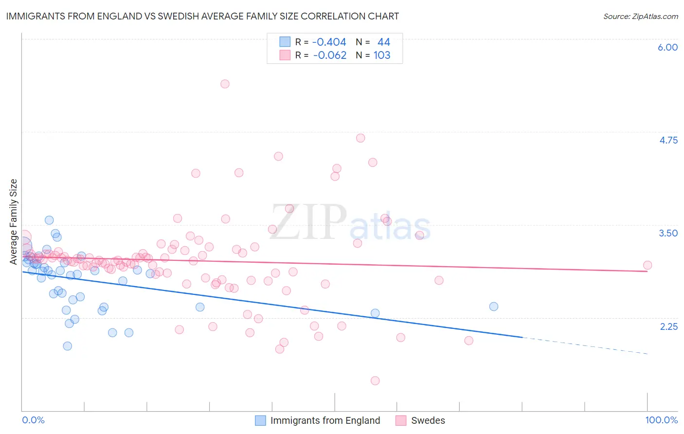 Immigrants from England vs Swedish Average Family Size