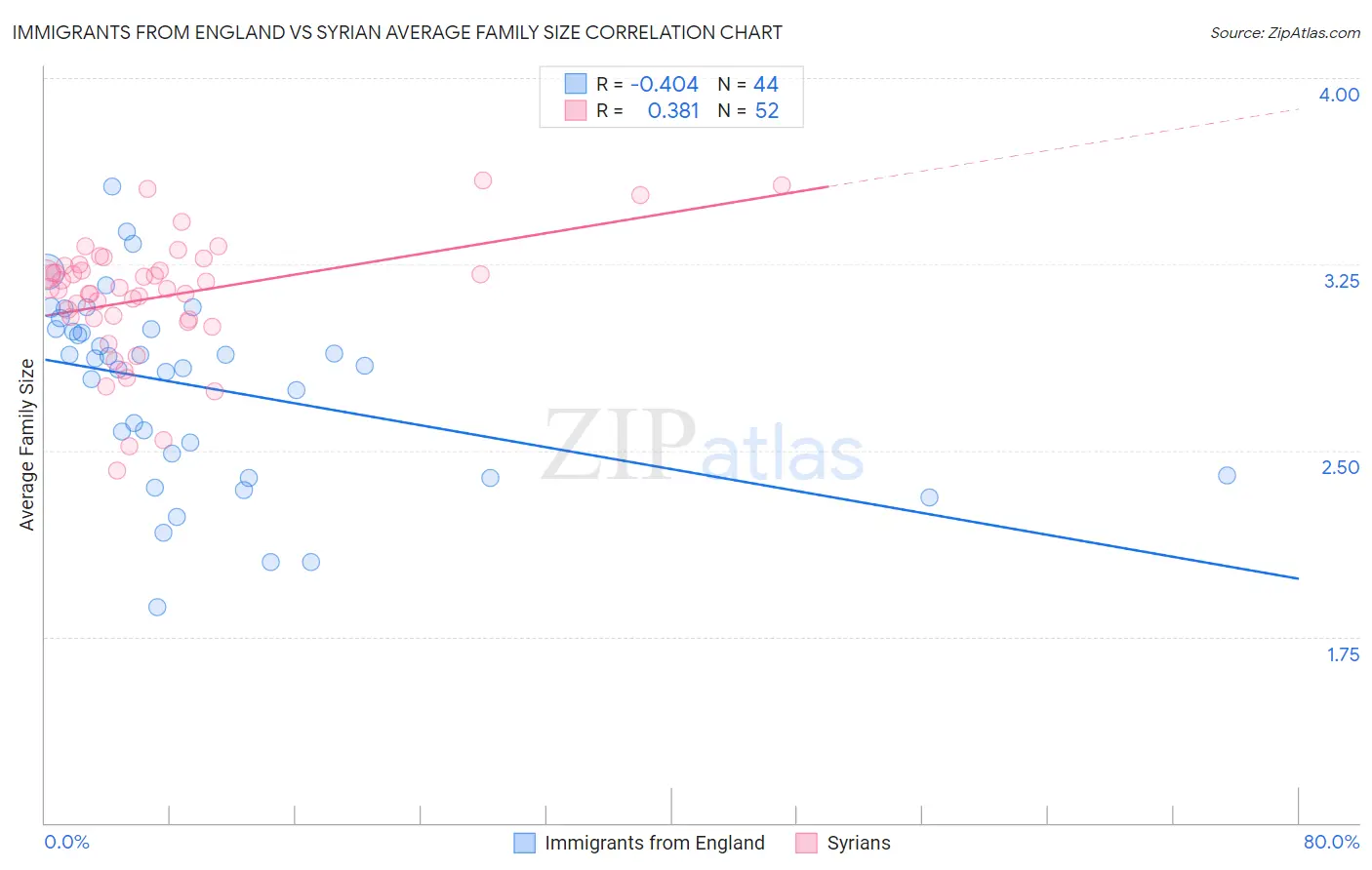 Immigrants from England vs Syrian Average Family Size