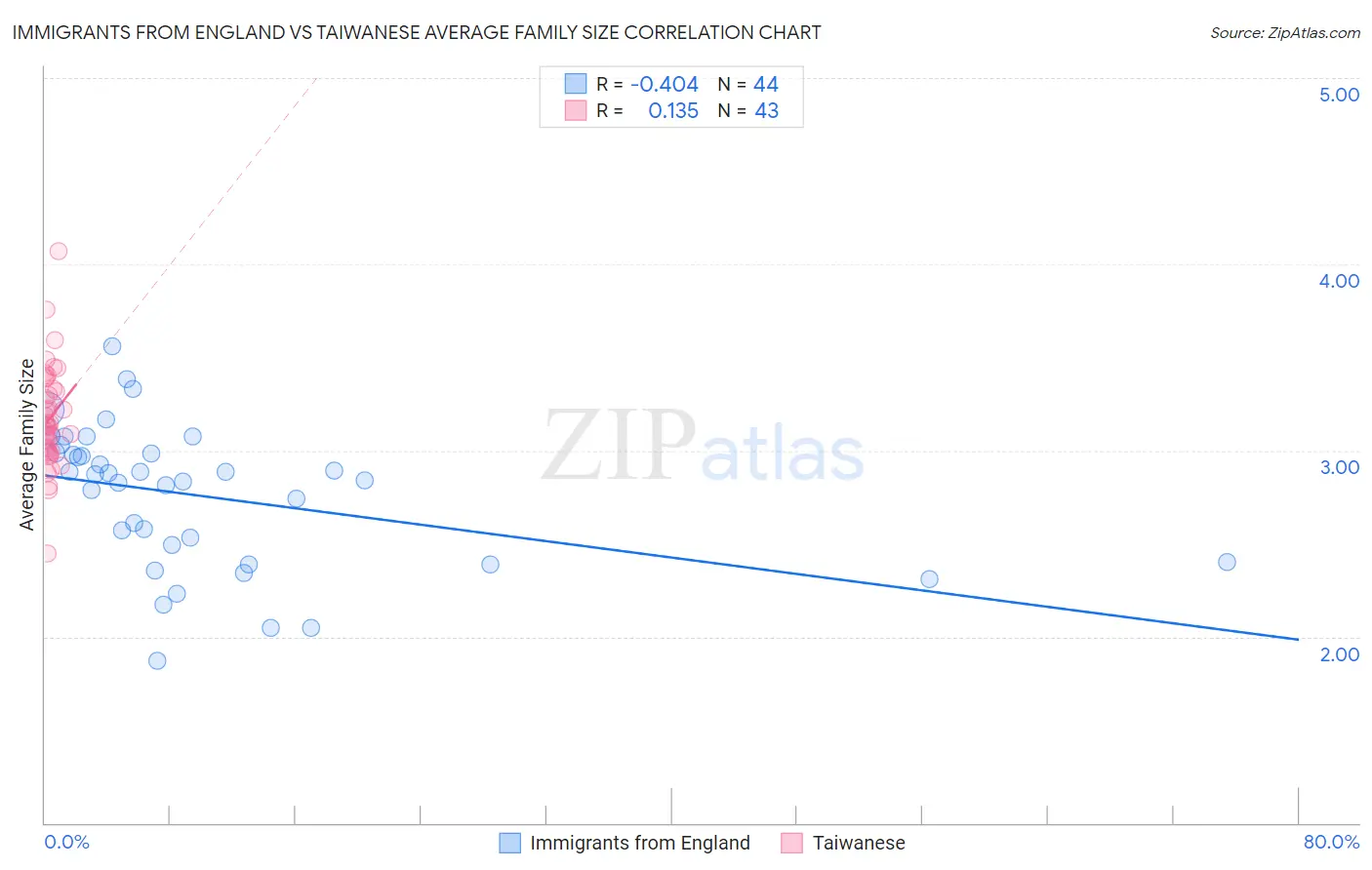 Immigrants from England vs Taiwanese Average Family Size