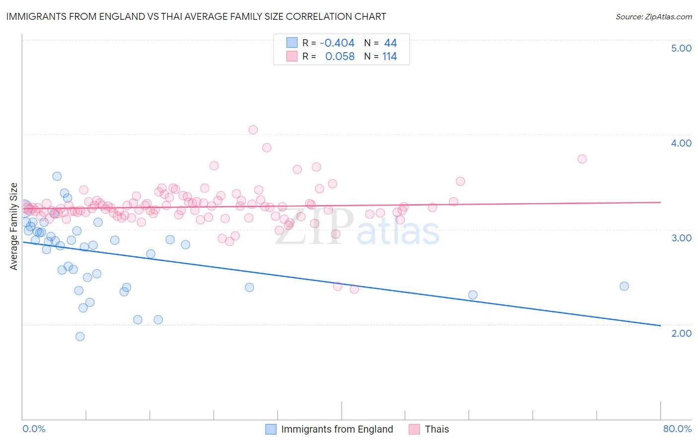 Immigrants from England vs Thai Average Family Size