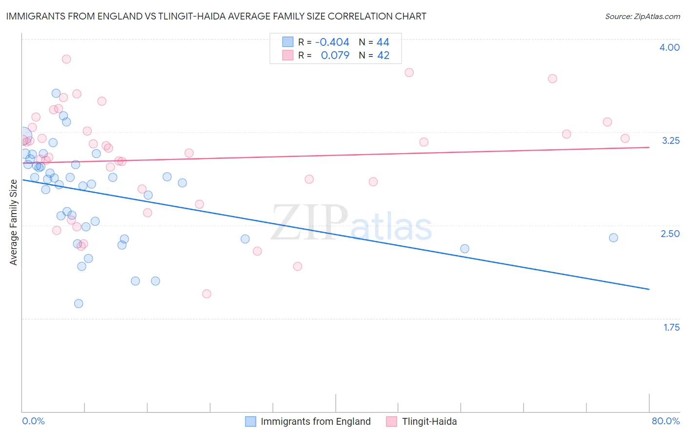 Immigrants from England vs Tlingit-Haida Average Family Size