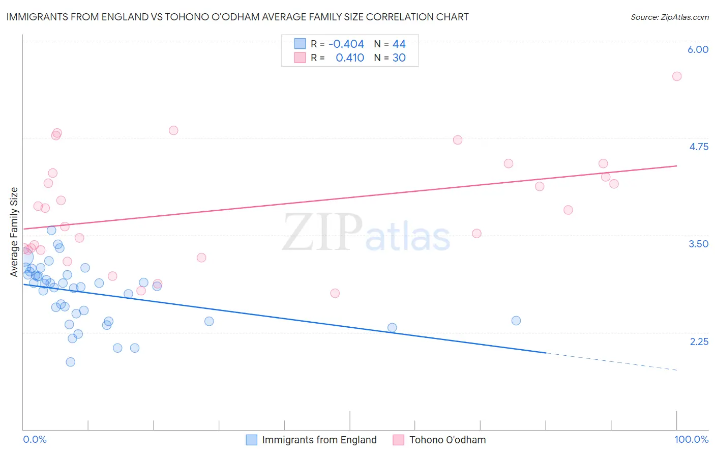 Immigrants from England vs Tohono O'odham Average Family Size